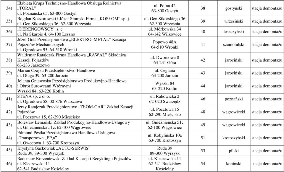 Ogrodowa 95, 64-510 Wronki Waldemar Ratajczak Firma Handlowa RAWAL Składnica 38) Kasacji Pojazdów 63-233 Jaraczewo Marian Czajka Przedsiębiorstwo Handlowe 39) ul.