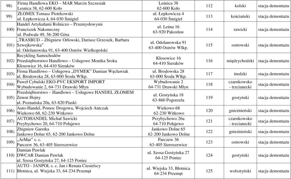 Odolanowska 91, 63-400 Ostrów Wielkopolski Recykling Samochodów Przedsiębiorstwo Handlowo Usługowe Monika Sroka Kłosowice 16, 64-410 Sieraków Firma Handlowo Usługowa DYMEK Damian Węcławiak ul.