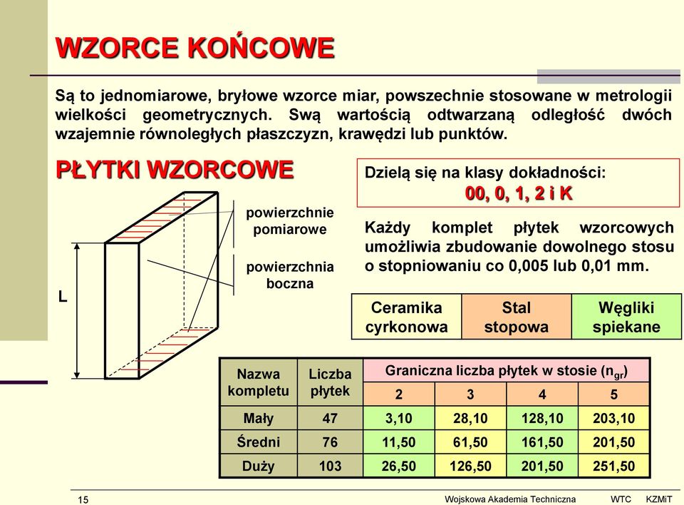 PŁYTKI WZORCOWE L powierzchnie pomiarowe powierzchnia boczna Dzielą się na klasy dokładności: 00, 0, 1, 2 i K Każdy komplet płytek wzorcowych umożliwia zbudowanie