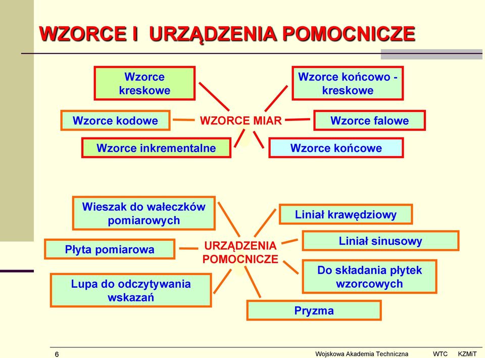 wałeczków pomiarowych Liniał krawędziowy Płyta pomiarowa Lupa do odczytywania