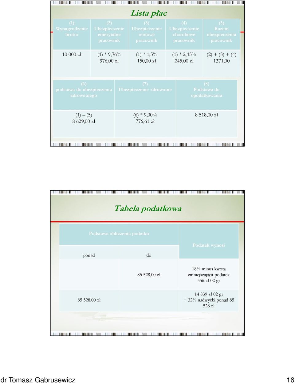 zdrowotnego (7) Ubezpieczenie zdrowotne (8) Podstawa do opodatkowania (1) (5) 8 629,00 zł (6) * 9,00% 776,61 zł 8 518,00 zł Tabela podatkowa Podstawa obliczenia