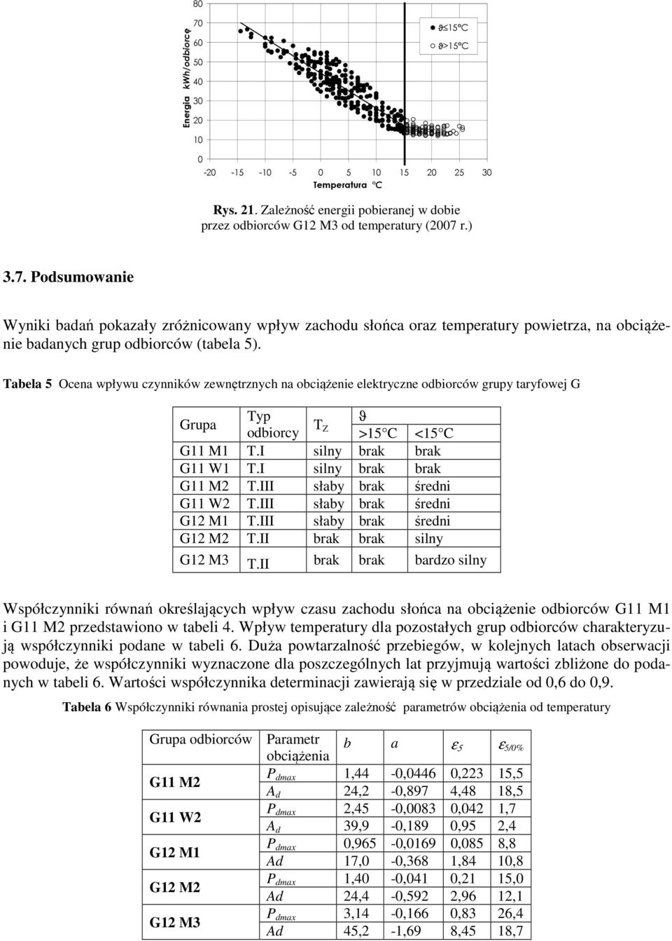 Tabela 5 Ocena wpływu czynników zewnętrznych na obciążenie elektryczne odbiorców grupy taryfowej G Grupa Typ ϑ T odbiorcy Z >15 C <15 C G11 M1 T.I silny brak brak G11 W1 T.I silny brak brak G11 M2 T.