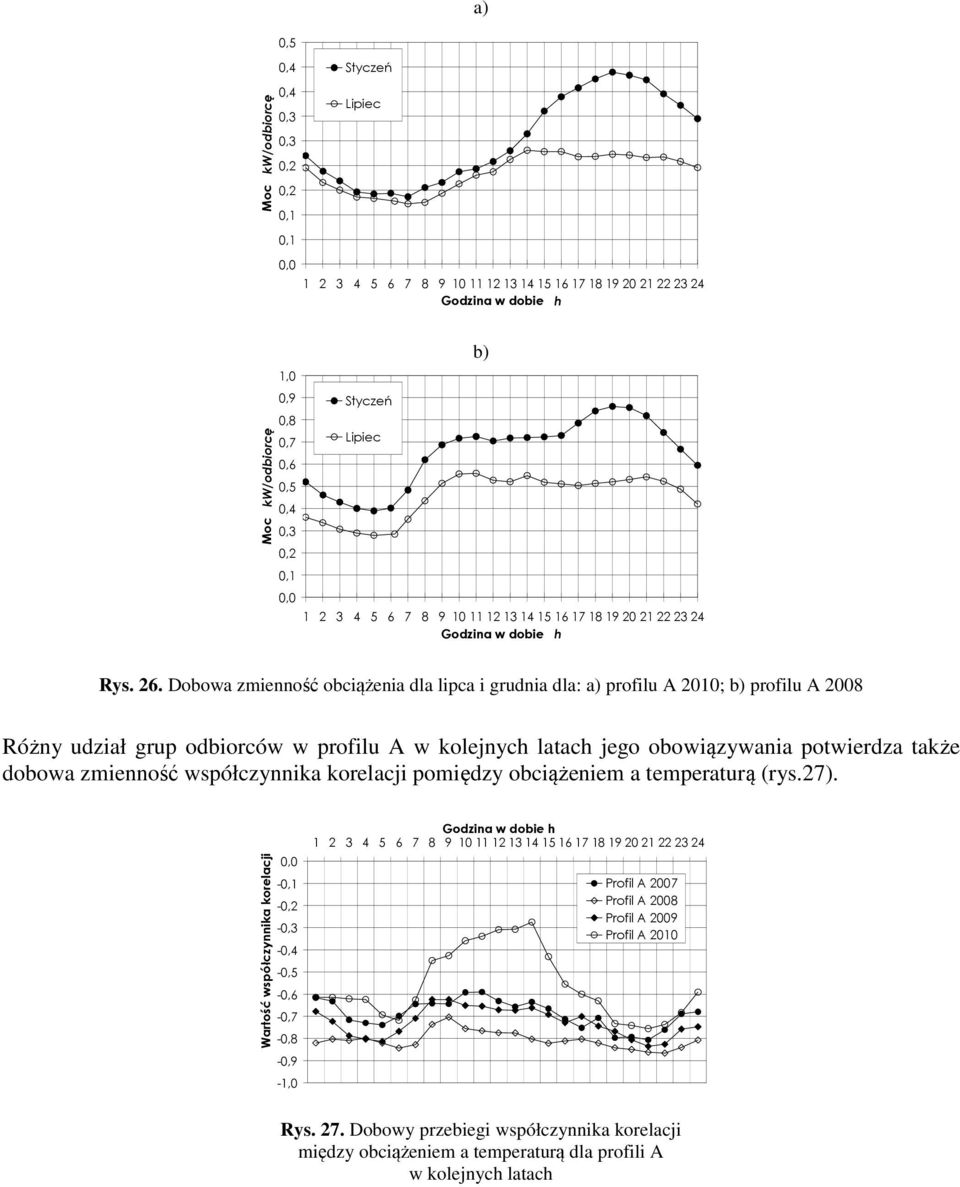 kolejnych latach jego obowiązywania potwierdza także dobowa zmienność współczynnika korelacji pomiędzy obciążeniem a temperaturą (rys.27).