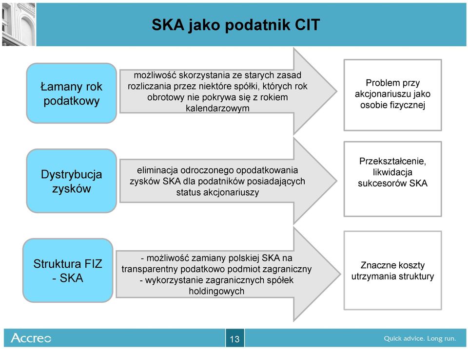 zysków SKA dla podatników posiadających status akcjonariuszy Przekształcenie, likwidacja sukcesorów SKA Struktura FIZ - SKA - możliwość zamiany