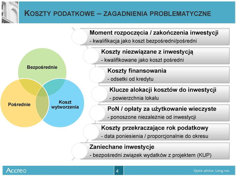 Klucze 4 alokacji kosztów do inwestycji - powierzchnia lokalu PoN / opłaty za użytkowanie wieczyste - ponoszone niezależnie od inwestycji Koszty