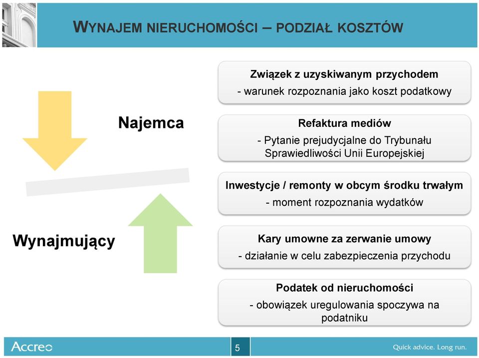 Inwestycje / remonty w obcym środku trwałym - moment rozpoznania wydatków Wynajmujący Kary umowne za zerwanie