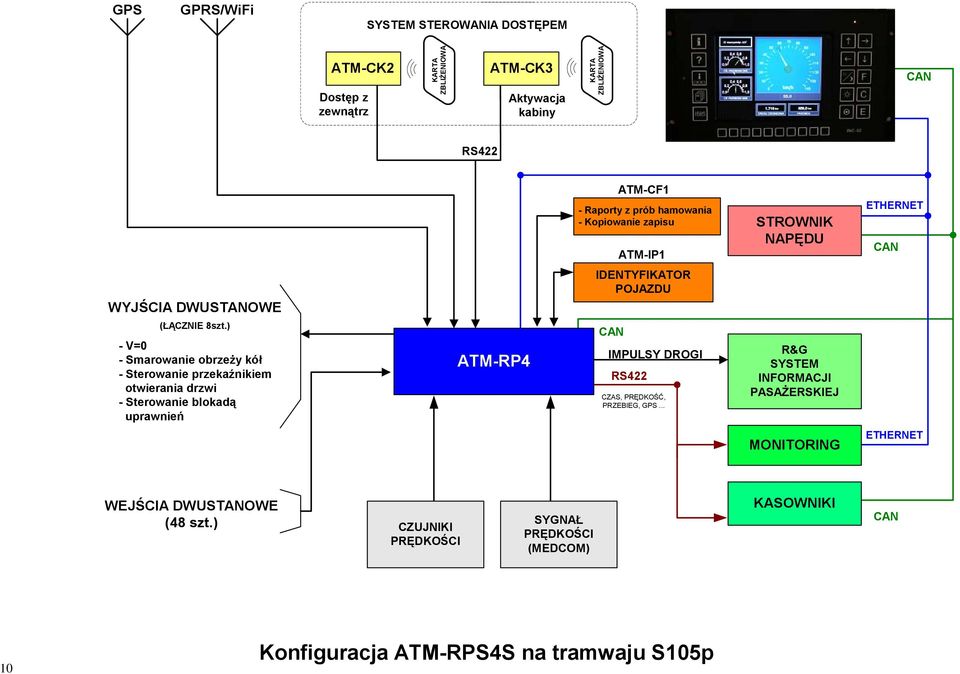 ) - V=0 - Smarowanie obrzeży kół - Sterowanie przekaźnikiem otwierania drzwi - Sterowanie blokadą uprawnień ATM-RP4 IMPULSY DROGI RS422 CZAS, PRĘDKOŚĆ,