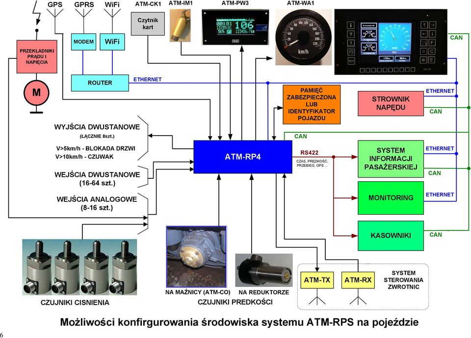 ) ATM-RP4 RS422 CZAS, PRĘDKOŚĆ, PRZEBIEG, GPS... SYSTEM INFORMACJI PASAŻERSKIEJ WEJŚCIA ANALOGOWE (8-16 szt.