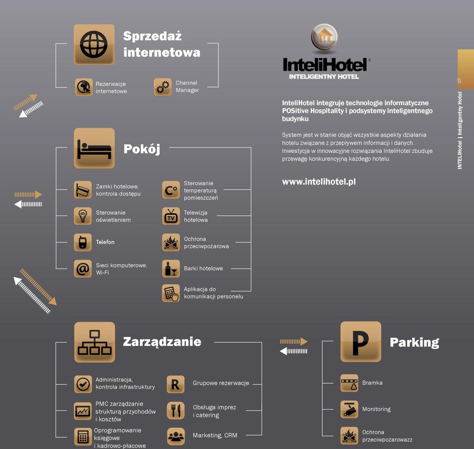 INTELIHotel Inteligentny Hotel 07 Zamki hotelowe, kontrola dostępu Sterowanie temperaturą pomieszczeń www.intelihotel.