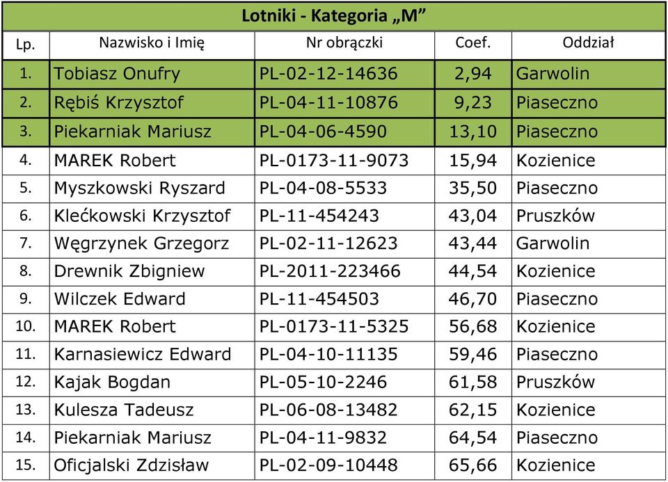 Klećkowski Krzysztof PL-11-454243 43,04 Pruszków 7. Węgrzynek Grzegorz PL-02-11-12623 43,44 Garwolin 8. Drewnik Zbigniew PL-2011-223466 44,54 Kozienice 9.