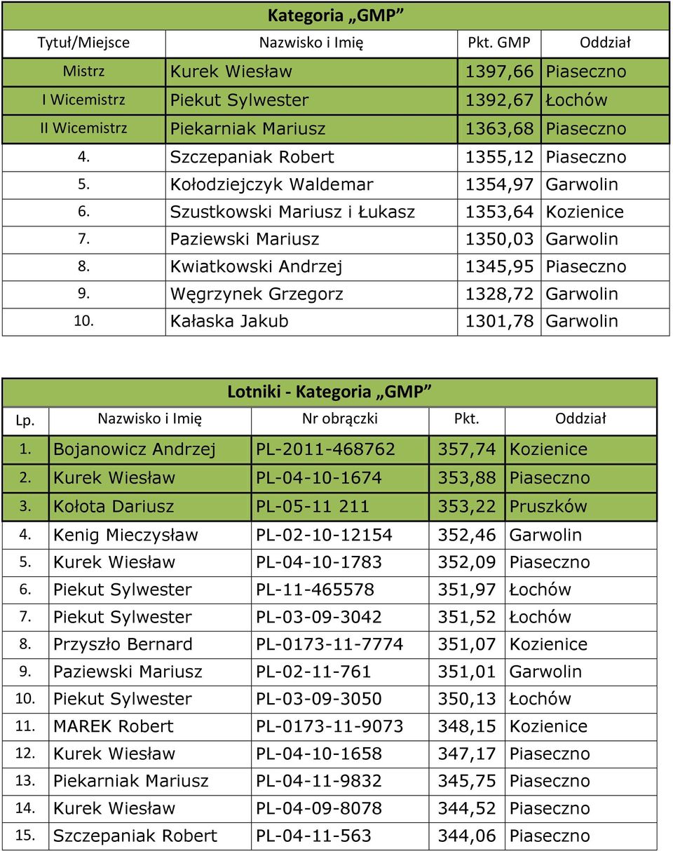 Kwiatkowski Andrzej 1345,95 Piaseczno 9. Węgrzynek Grzegorz 1328,72 Garwolin 10. Kałaska Jakub 1301,78 Garwolin Lotniki - Kategoria GMP Lp. Nazwisko i Imię Nr obrączki Pkt. Oddział 1.