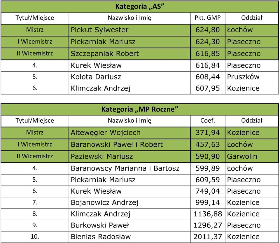 Kołota Dariusz 608,44 Pruszków 6. Klimczak Andrzej 607,95 Kozienice Kategoria MP Roczne Tytuł/Miejsce Nazwisko i Imię Coef.