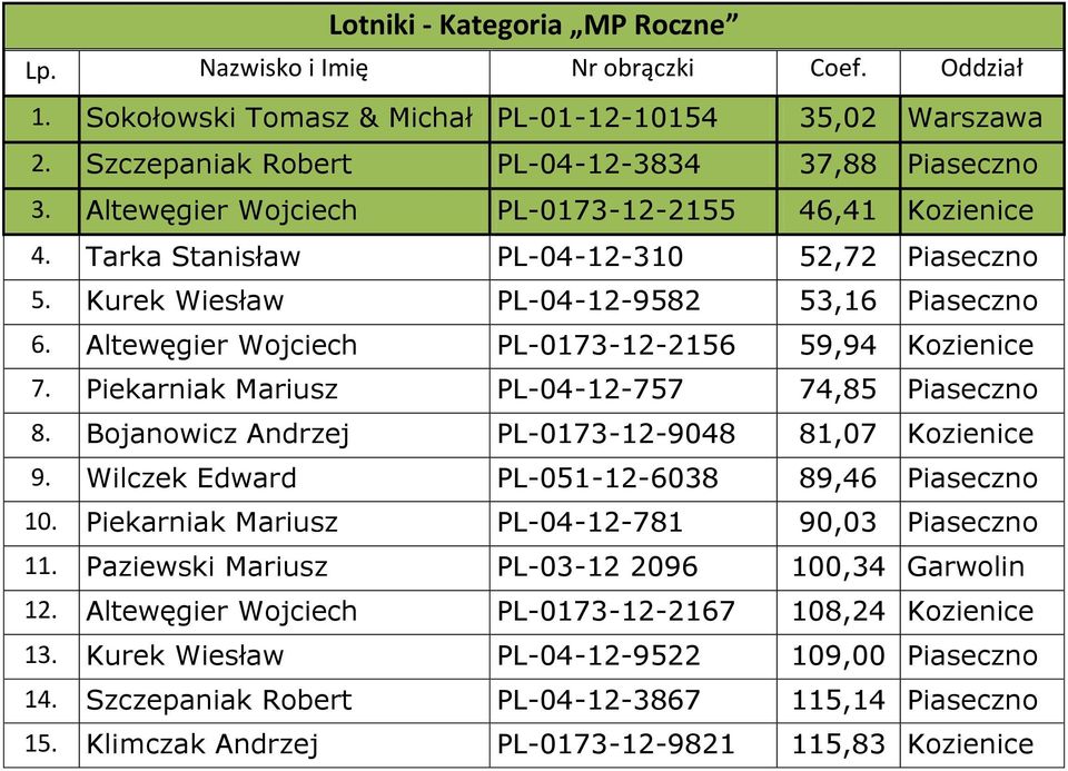 Altewęgier Wojciech PL-0173-12-2156 59,94 Kozienice 7. Piekarniak Mariusz PL-04-12-757 74,85 Piaseczno 8. Bojanowicz Andrzej PL-0173-12-9048 81,07 Kozienice 9.