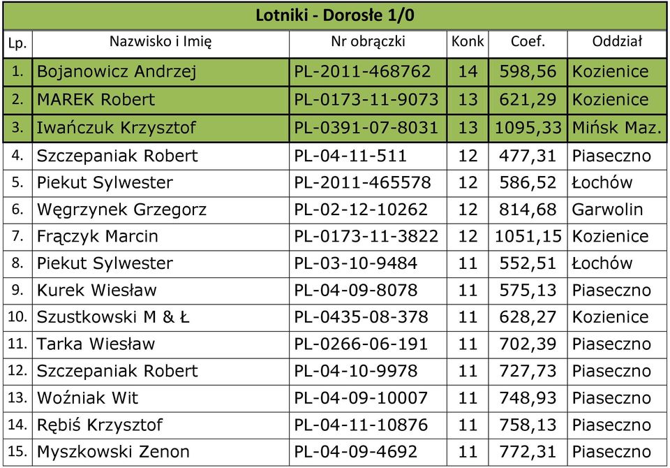 Węgrzynek Grzegorz PL-02-12-10262 12 814,68 Garwolin 7. Frączyk Marcin PL-0173-11-3822 12 1051,15 Kozienice 8. Piekut Sylwester PL-03-10-9484 11 552,51 Łochów 9.