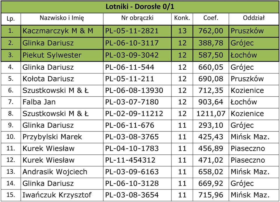 Szustkowski M & Ł PL-06-08-13930 12 712,35 Kozienice 7. Falba Jan PL-03-07-7180 12 903,64 Łochów 8. Szustkowski M & Ł PL-02-09-11212 12 1211,07 Kozienice 9.