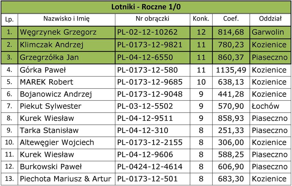 Bojanowicz Andrzej PL-0173-12-9048 9 441,28 Kozienice 7. Piekut Sylwester PL-03-12-5502 9 570,90 Łochów 8. Kurek Wiesław PL-04-12-9511 9 858,93 Piaseczno 9.