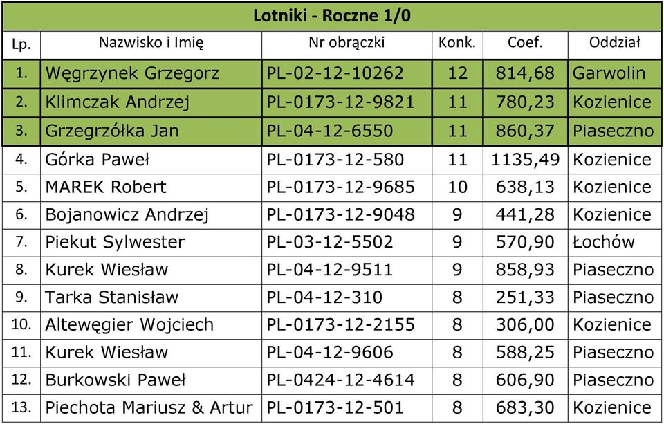 Bojanowicz Andrzej PL-0173-12-9048 9 441,28 Kozienice 7. Piekut Sylwester PL-03-12-5502 9 570,90 Łochów 8. Kurek Wiesław PL-04-12-9511 9 858,93 Piaseczno 9.