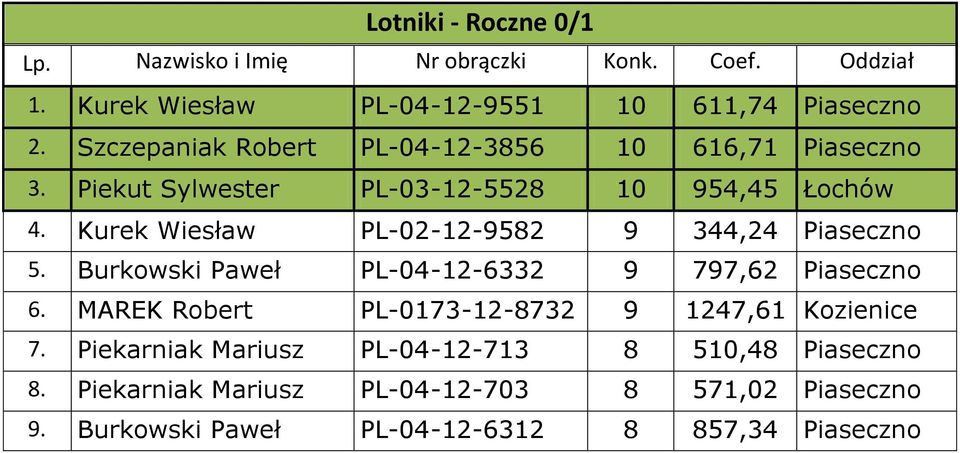 Kurek Wiesław PL-02-12-9582 9 344,24 Piaseczno 5. Burkowski Paweł PL-04-12-6332 9 797,62 Piaseczno 6.