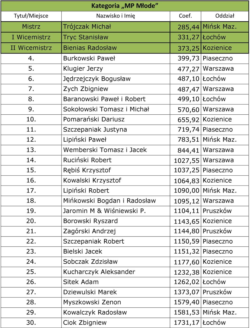 Sokołowski Tomasz i Michał 570,60 Warszawa 10. Pomarański Dariusz 655,92 Kozienice 11. Szczepaniak Justyna 719,74 Piaseczno 12. Lipiński Paweł 783,51 Mińsk Maz. 13.