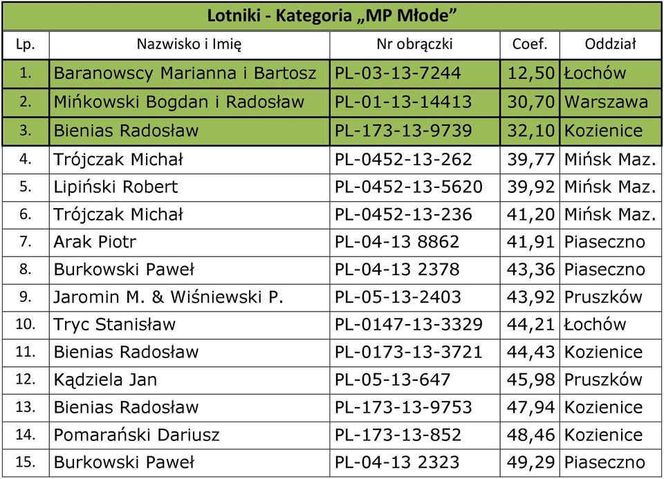 Trójczak Michał PL-0452-13-236 41,20 Mińsk Maz. 7. Arak Piotr PL-04-13 8862 41,91 Piaseczno 8. Burkowski Paweł PL-04-13 2378 43,36 Piaseczno 9. Jaromin M. & Wiśniewski P.