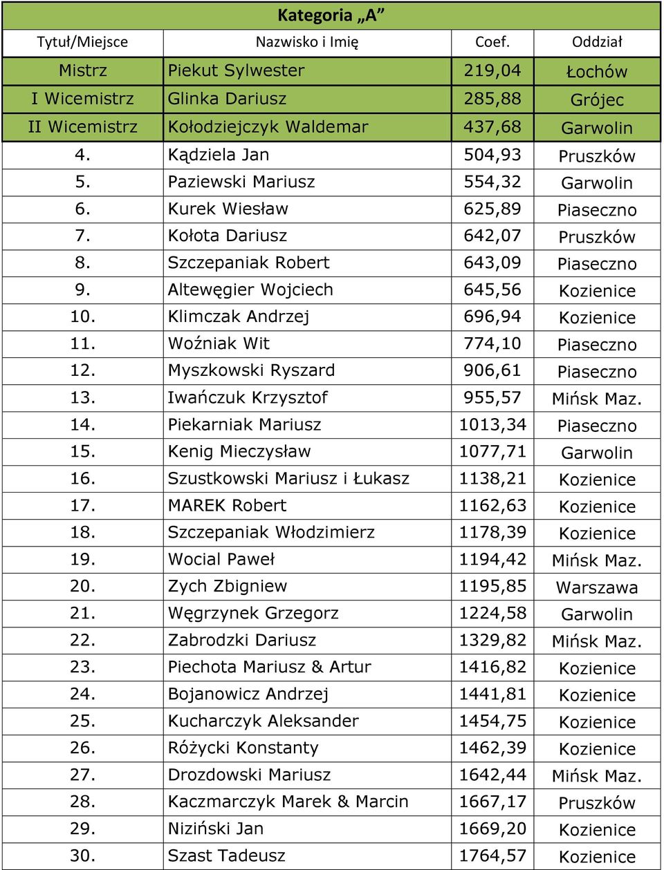 Altewęgier Wojciech 645,56 Kozienice 10. Klimczak Andrzej 696,94 Kozienice 11. Woźniak Wit 774,10 Piaseczno 12. Myszkowski Ryszard 906,61 Piaseczno 13. Iwańczuk Krzysztof 955,57 Mińsk Maz. 14.