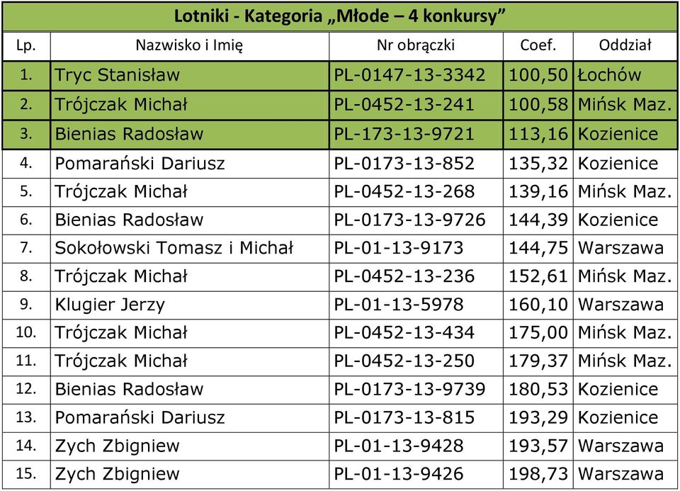 Bienias Radosław PL-0173-13-9726 144,39 Kozienice 7. Sokołowski Tomasz i Michał PL-01-13-9173 144,75 Warszawa 8. Trójczak Michał PL-0452-13-236 152,61 Mińsk Maz. 9.