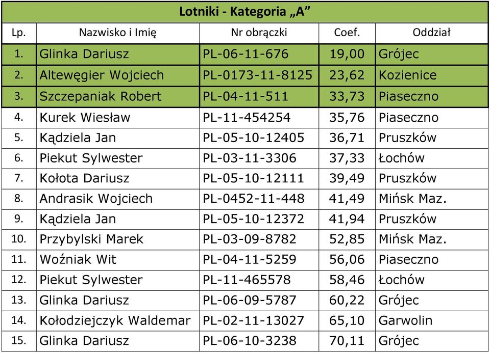 Kołota Dariusz PL-05-10-12111 39,49 Pruszków 8. Andrasik Wojciech PL-0452-11-448 41,49 Mińsk Maz. 9. Kądziela Jan PL-05-10-12372 41,94 Pruszków 10. Przybylski Marek PL-03-09-8782 52,85 Mińsk Maz. 11.