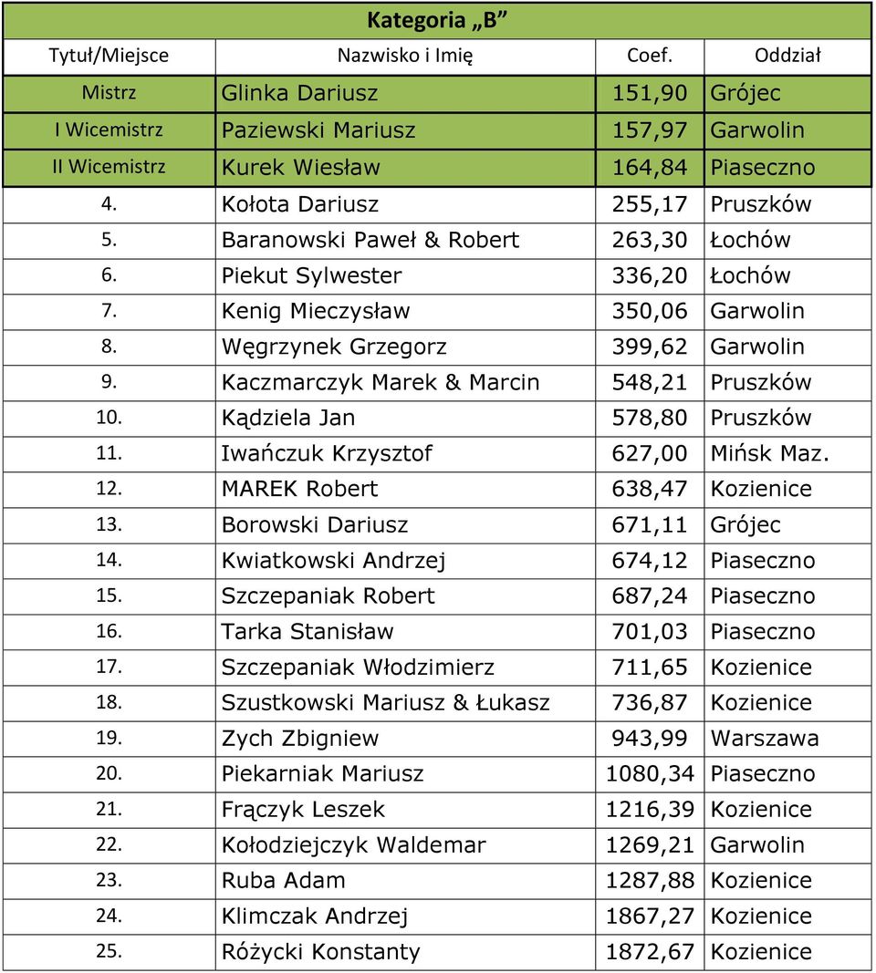 Kaczmarczyk Marek & Marcin 548,21 Pruszków 10. Kądziela Jan 578,80 Pruszków 11. Iwańczuk Krzysztof 627,00 Mińsk Maz. 12. MAREK Robert 638,47 Kozienice 13. Borowski Dariusz 671,11 Grójec 14.