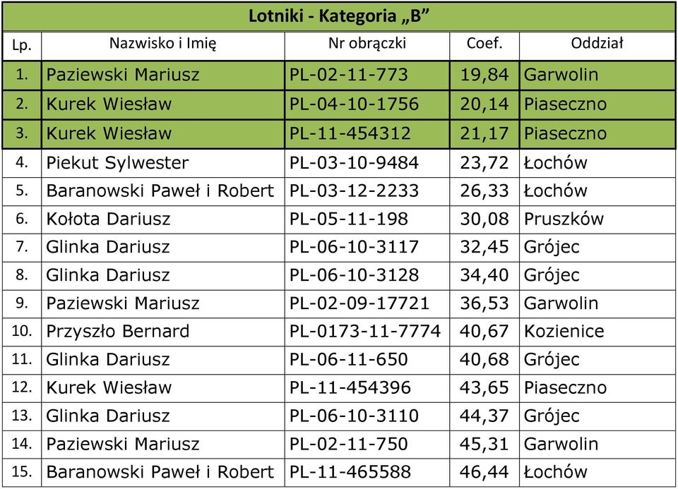 Glinka Dariusz PL-06-10-3117 32,45 Grójec 8. Glinka Dariusz PL-06-10-3128 34,40 Grójec 9. Paziewski Mariusz PL-02-09-17721 36,53 Garwolin 10. Przyszło Bernard PL-0173-11-7774 40,67 Kozienice 11.