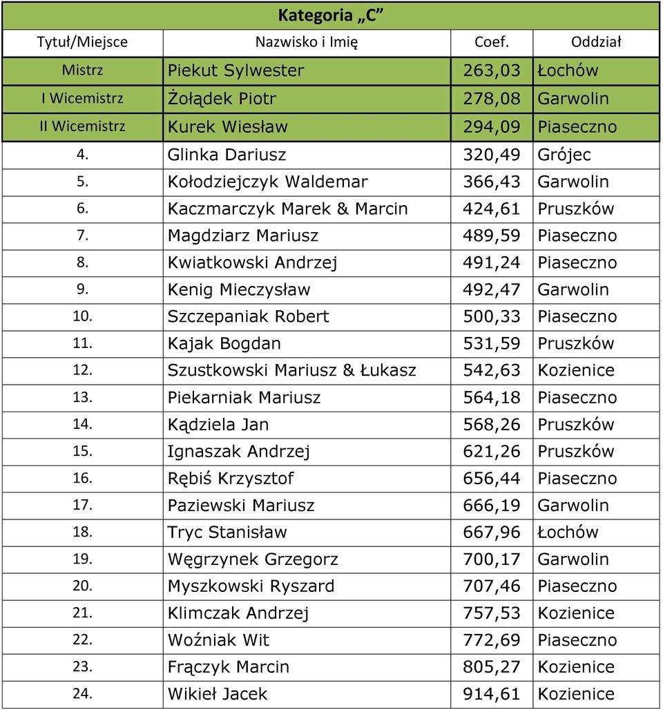 Kenig Mieczysław 492,47 Garwolin 10. Szczepaniak Robert 500,33 Piaseczno 11. Kajak Bogdan 531,59 Pruszków 12. Szustkowski Mariusz & Łukasz 542,63 Kozienice 13. Piekarniak Mariusz 564,18 Piaseczno 14.