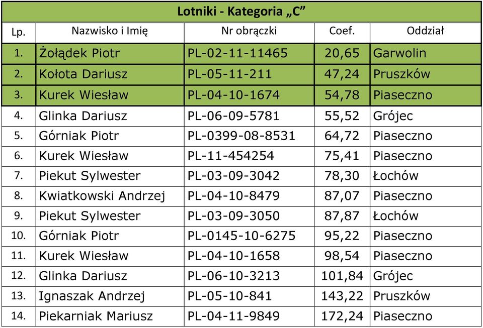 Piekut Sylwester PL-03-09-3042 78,30 Łochów 8. Kwiatkowski Andrzej PL-04-10-8479 87,07 Piaseczno 9. Piekut Sylwester PL-03-09-3050 87,87 Łochów 10.