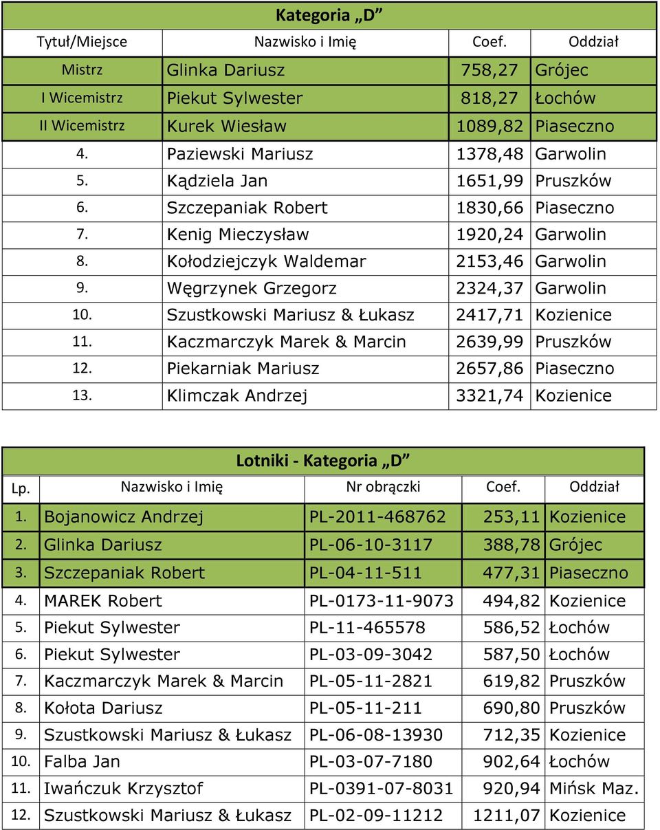 Węgrzynek Grzegorz 2324,37 Garwolin 10. Szustkowski Mariusz & Łukasz 2417,71 Kozienice 11. Kaczmarczyk Marek & Marcin 2639,99 Pruszków 12. Piekarniak Mariusz 2657,86 Piaseczno 13.