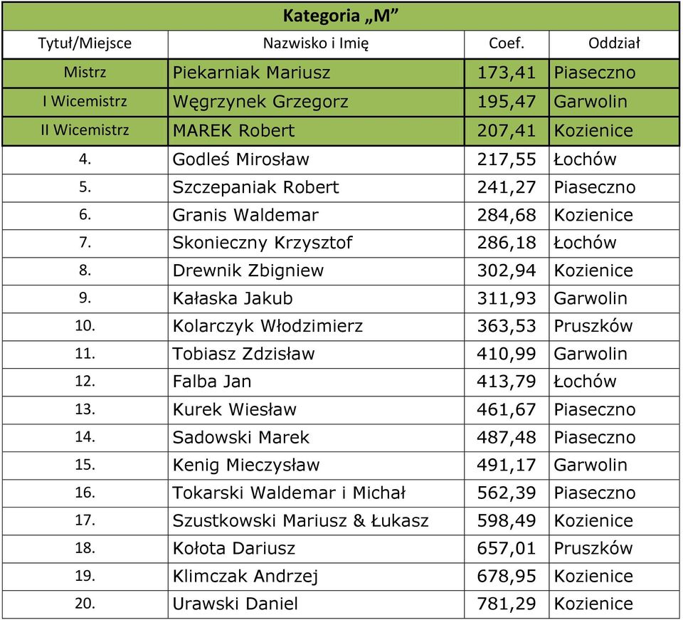 Kałaska Jakub 311,93 Garwolin 10. Kolarczyk Włodzimierz 363,53 Pruszków 11. Tobiasz Zdzisław 410,99 Garwolin 12. Falba Jan 413,79 Łochów 13. Kurek Wiesław 461,67 Piaseczno 14.