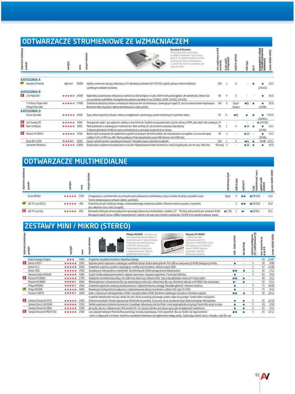 moc wyjściowa na 8 Ω (na kanał) liczba wejść analogowych wejścia cyfrowe USB (typ) Wi-Fi kompatybilność z plikami FLAC/WAV (maksymalna rozdzielczość) KATEGORIA A WR Devialet D-Premier high-end 50000