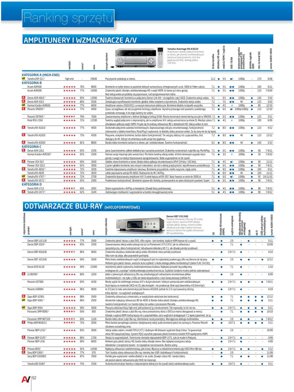 liczba kanałów dekodery HD audio wejścia HDMI / wyjścia USB / DLNA skalowanie sygnałów analogowych SD (rozdzielczość) obróbka sygnału HDMI moc na kanał (W) WR Yamaha DSP-Z11 2 high-end 29600