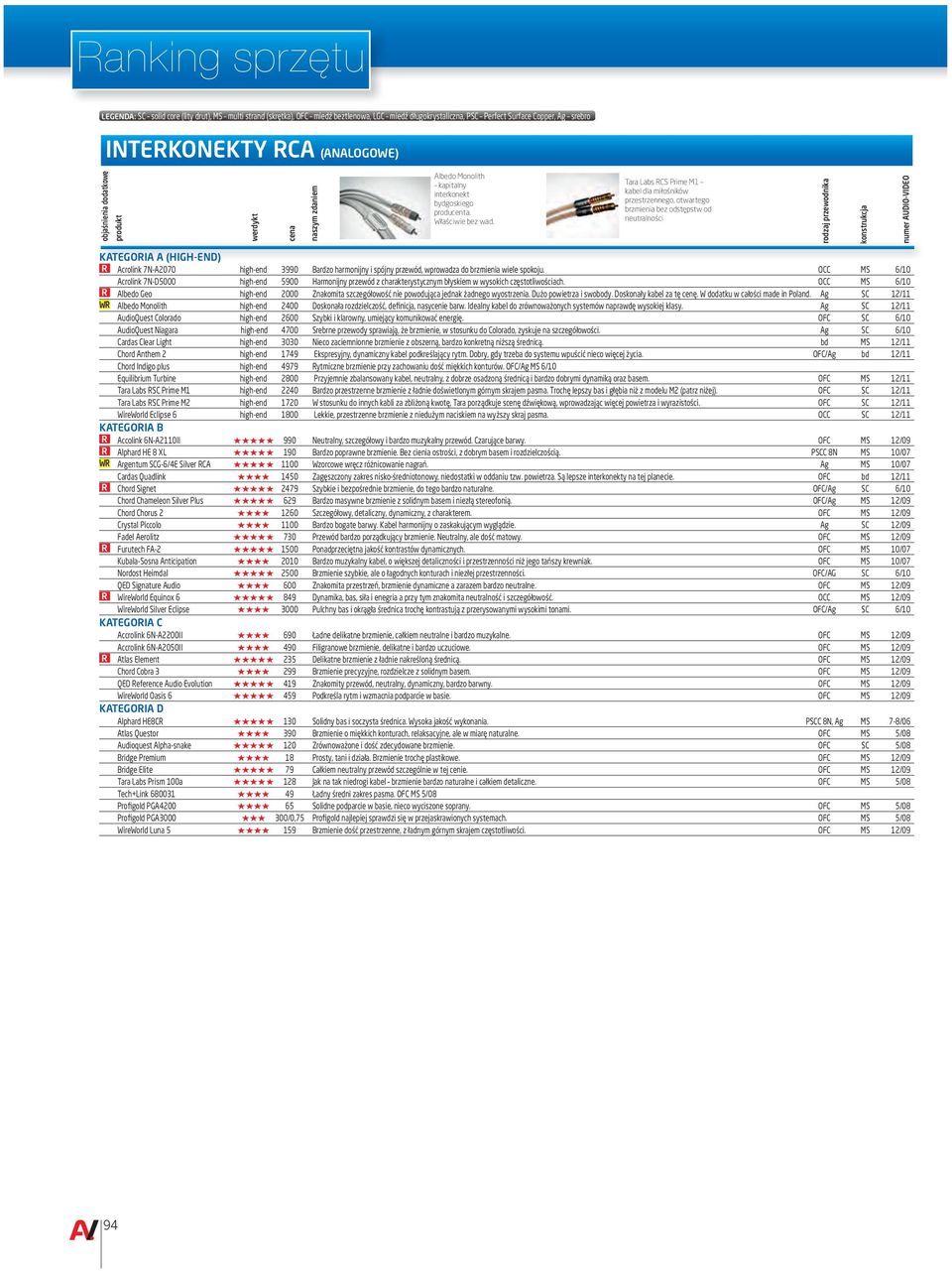 Tara Labs RCS Prime M1 kabel dla miłośników przestrzennego, otwartego brzmienia bez odstępstw od neutralności rodzaj przewodnika konstrukcja R Acrolink 7N-A2070 high-end 3990 Bardzo harmonijny i