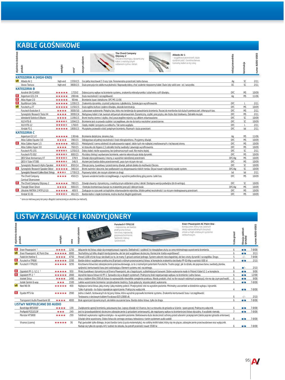 Ag SC 2/11 Vovox Textura high-end 3800/2,5 Duża precyzja nie zabiła muzykalności. Naprawdę dobry, choć szalenie niepozorny kabel. Dwie żyły solid core ot, i wszystko.