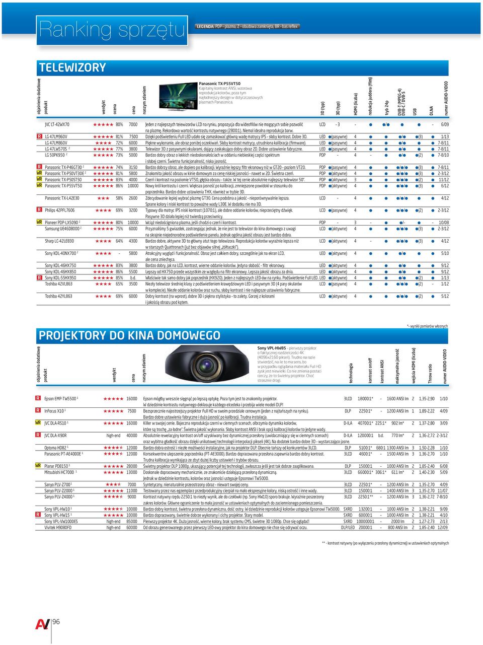 3D (typ) 3D (typ) HDMI (liczba) redukcja juddera (film) tryb 24p DVB-T (MPEG-4) DVB-C / DVB-S USB DLNA JVC LT-42WX70 80% 7000 Jeden z najlepszych telewizorów LCD na rynku, propozycja dla wideofilów