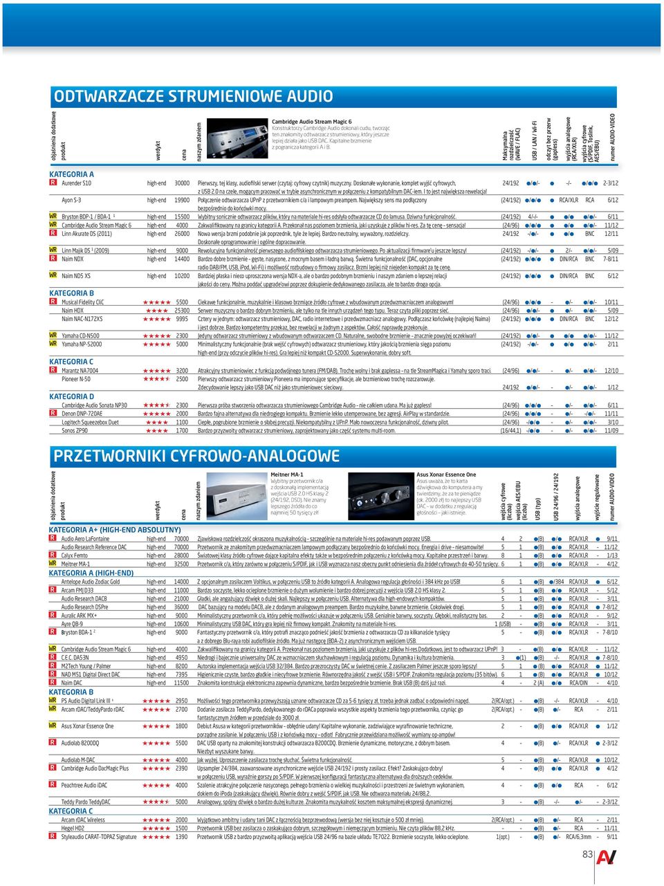 Maksymalna rozdzielczość (WAVE / FLAC) USB / LAN / Wi-Fi odczyt bez przerw (gapless) wyjścia analogowe (RCA/XLR) wyjścia cyfrowe (S/PDIF, Toslink, AES/EBU) KATEGORIA A R Aurender S10 high-end 30000