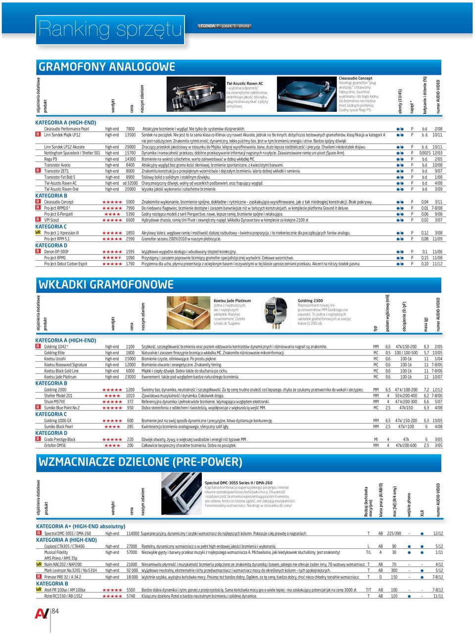 obroty (33/45) napęd * kołysanie i drżenie (%) Clearaudio Performance Pearl high-end 7800 Atrakcyjne brzmienie i wygląd. Nie tylko do systemów dizajnerskich. / P b.d. 2/08 R Linn Sondek Majik LP12 high-end 13500 Sondek na początek.