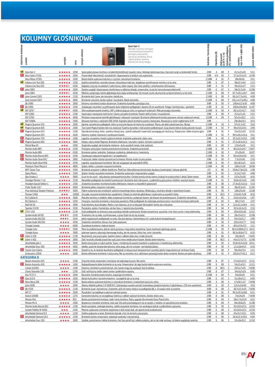 (cm) WR Epos Epic 2 1990 Spore gabarytyowo monitory o znakomitej kombinacji żywości, barw i dobrego jakościowo basu. Epos jest wciąż w doskonałej formie.