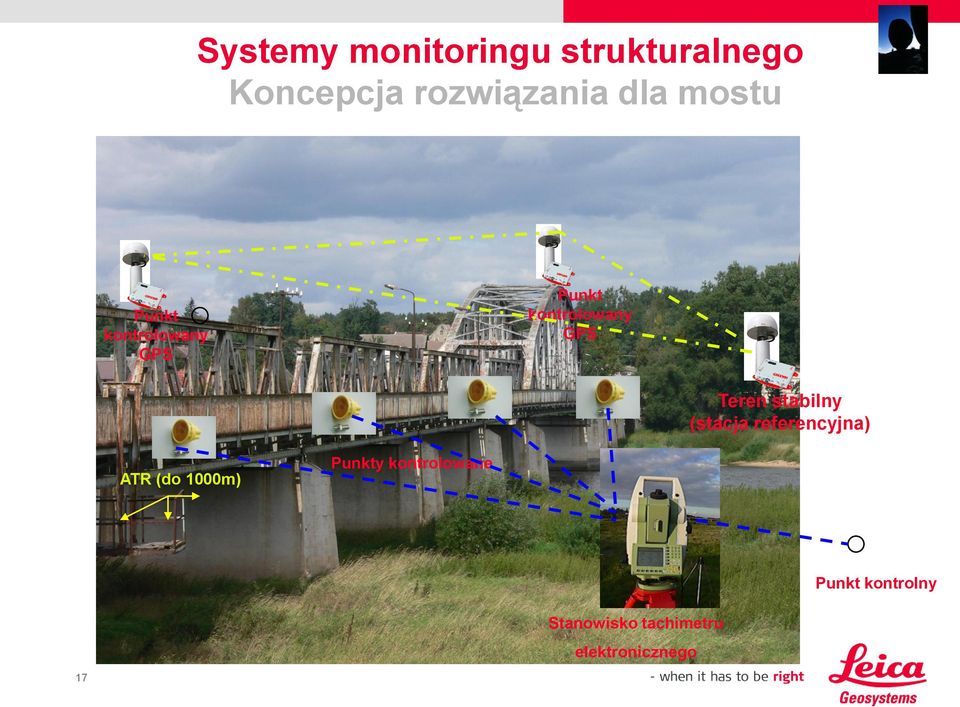 stabilny (stacja referencyjna) ATR (do 1000m) Punkty