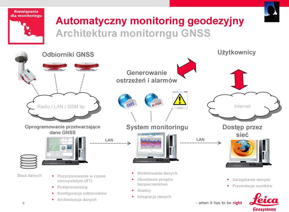 Internet Oprogramowanie przetwarzające dane GNSS LAN System monitoringu LAN Dostęp przez sieć Baza danych