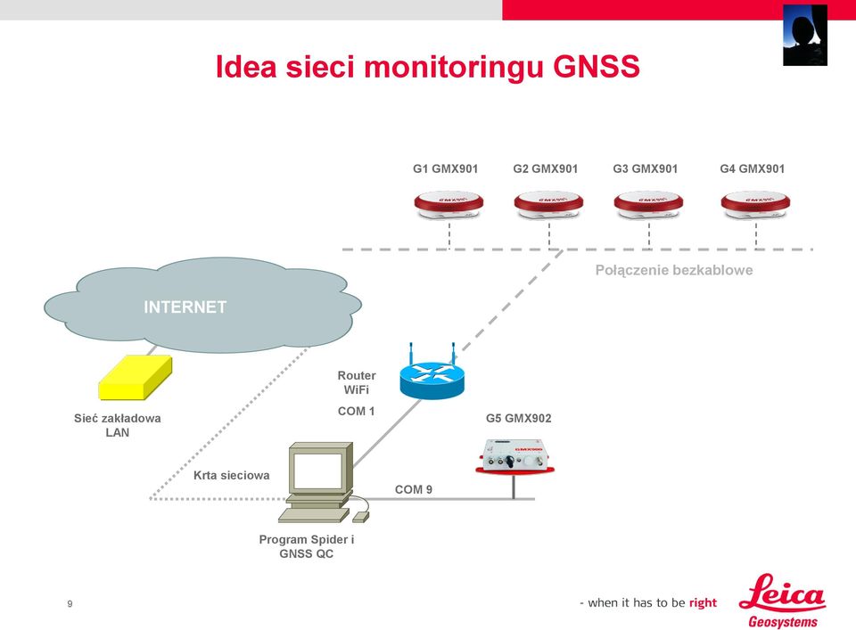 INTERNET Sieć zakładowa LAN Router WiFi COM 1