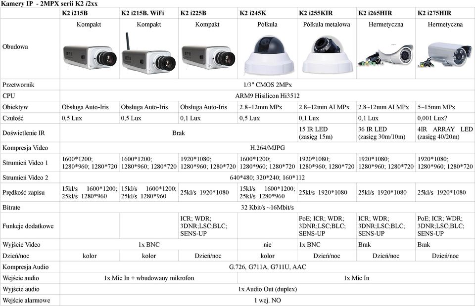 Obsługa Auto-Iris Obsługa Auto-Iris Obsługa Auto-Iris 2.8~12mm MPx 2.8~12mm AI MPx 2.8~12mm AI MPx 5~15mm MPx Czułość 0,5 Lux 0,5 Lux 0,1 Lux 0,5 Lux 0,1 Lux 0,1 Lux 0,001 Lux?