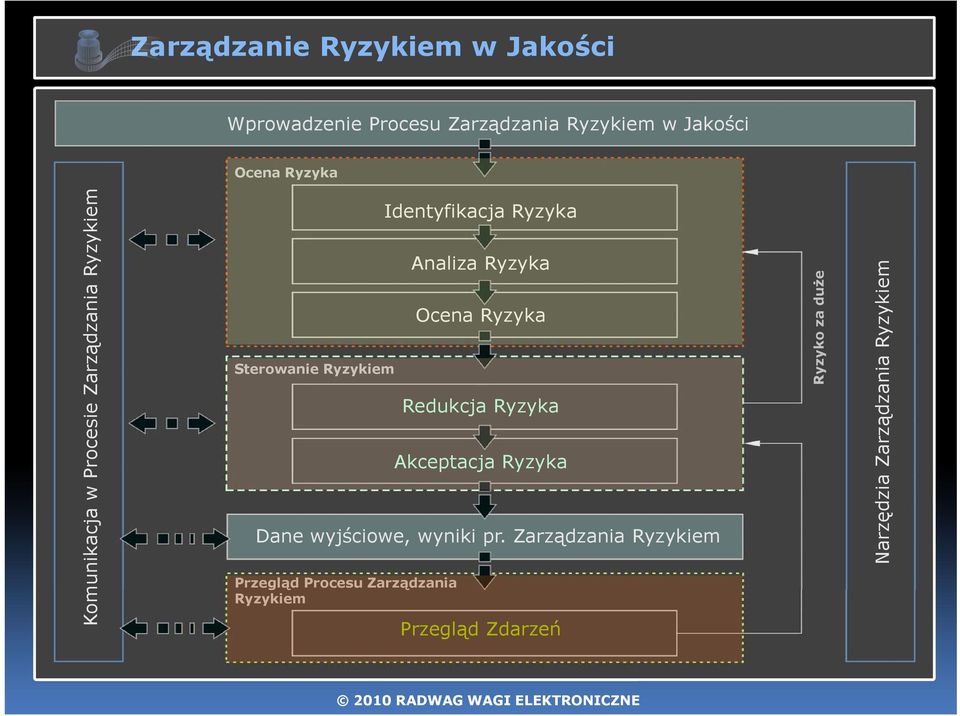 Ryzyka Ocena Ryzyka Redukcja Ryzyka Akceptacja Ryzyka Dane wyjściowe, wyniki pr.