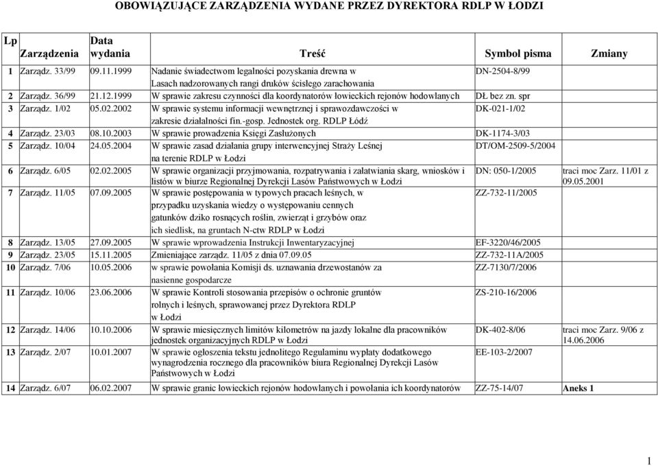 1999 W sprawie zakresu czynności dla koordynatorów łowieckich rejonów hodowlanych DŁ bez zn. spr 3 Zarządz. 1/02 