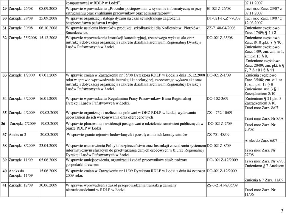 2007 30 Zarządz. 28/08 25.09.2008 W sprawie organizacji stałego dyżuru na czas zewnętrznego zagrożenia bezpieczeństwa państwa i wojny. DT-021-1- Z -70/08 traci moc Zarz. 10/07 z 12.03.2007 31 Zarządz.