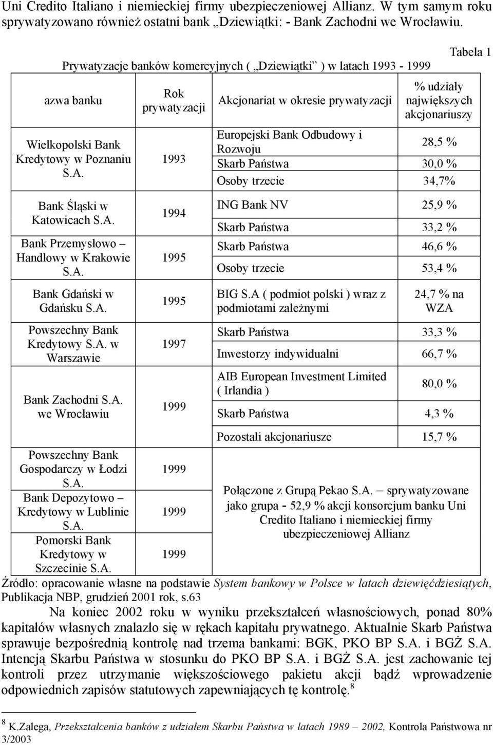 A. Powszechny Bank Kredytowy S.A. w Warszawie Bank Zachodni S.A. we Wrocławiu Powszechny Bank Gospodarczy w Łodzi S.A. Bank Depozytowo Kredytowy w Lublinie S.A. Pomorski Bank Kredytowy w Szczecinie S.