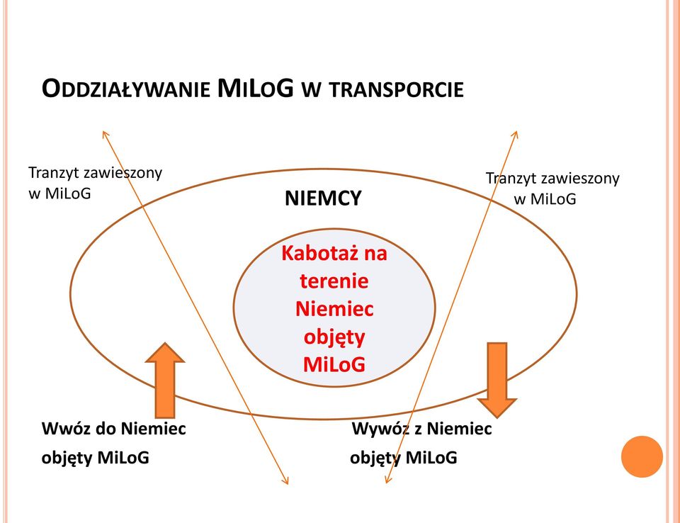 MiLoG Kabotaż na terenie Niemiec objęty MiLoG